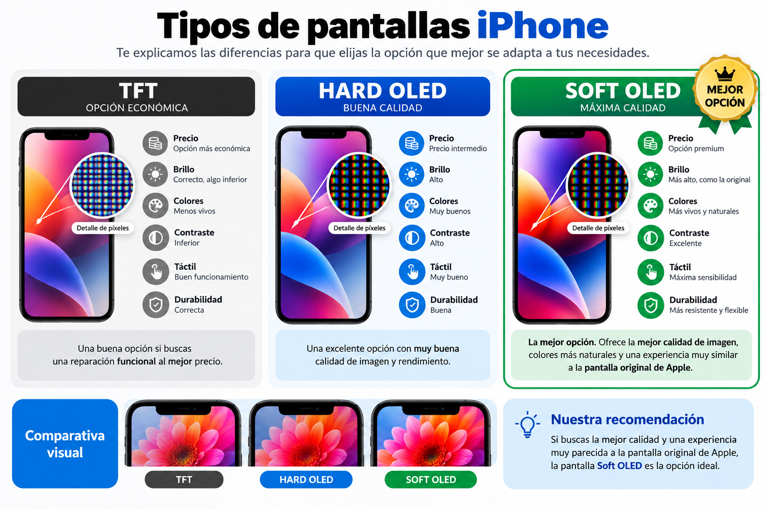 Comparativa visual de las calidades de pantalla TFT, Hard OLED y Soft OLED para iPhone